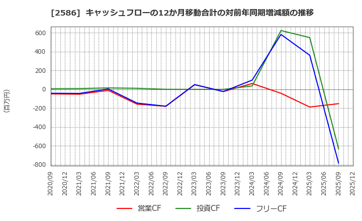 2586 (株)フルッタフルッタ: キャッシュフローの12か月移動合計の対前年同期増減額の推移