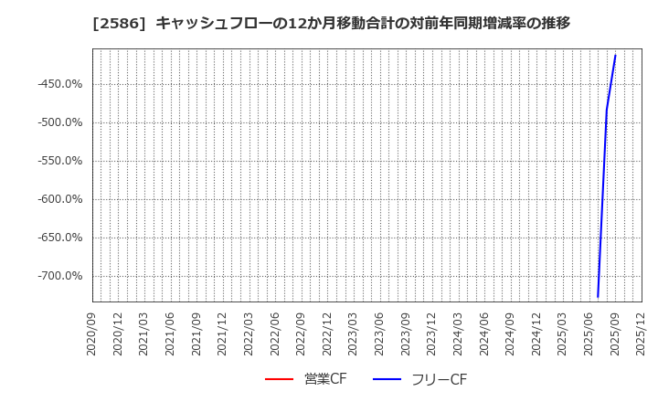 2586 (株)フルッタフルッタ: キャッシュフローの12か月移動合計の対前年同期増減率の推移
