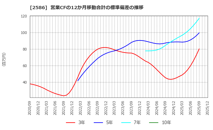 2586 (株)フルッタフルッタ: 営業CFの12か月移動合計の標準偏差の推移