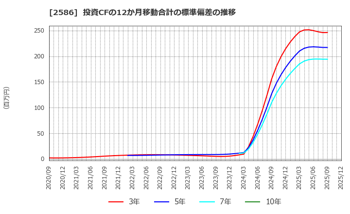2586 (株)フルッタフルッタ: 投資CFの12か月移動合計の標準偏差の推移