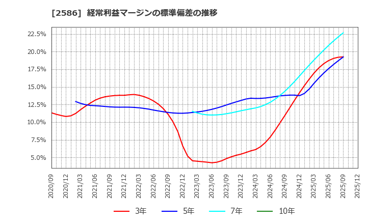 2586 (株)フルッタフルッタ: 経常利益マージンの標準偏差の推移