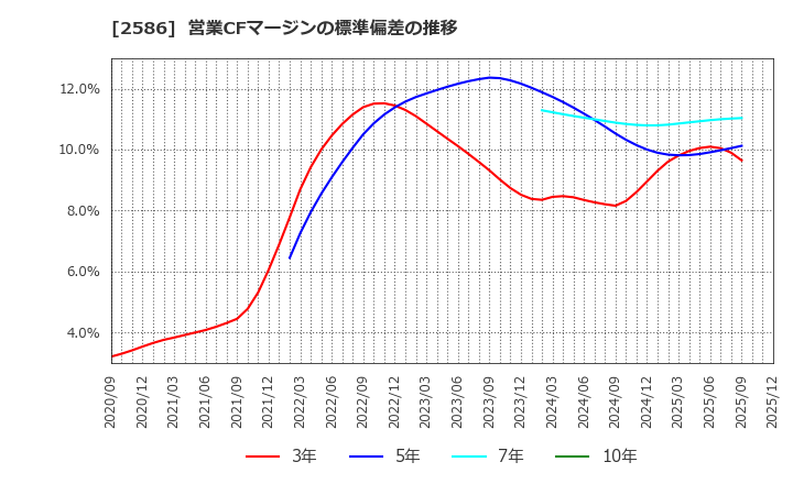 2586 (株)フルッタフルッタ: 営業CFマージンの標準偏差の推移