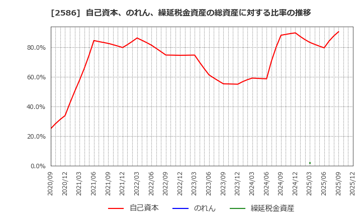 2586 (株)フルッタフルッタ: 自己資本、のれん、繰延税金資産の総資産に対する比率の推移