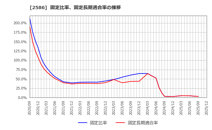 2586 (株)フルッタフルッタ: 固定比率、固定長期適合率の推移