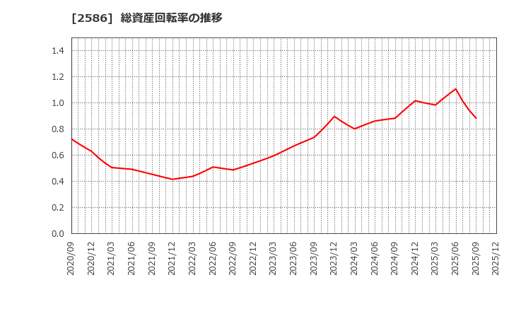 2586 (株)フルッタフルッタ: 総資産回転率の推移