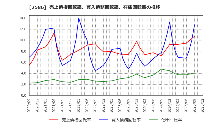 2586 (株)フルッタフルッタ: 売上債権回転率、買入債務回転率、在庫回転率の推移