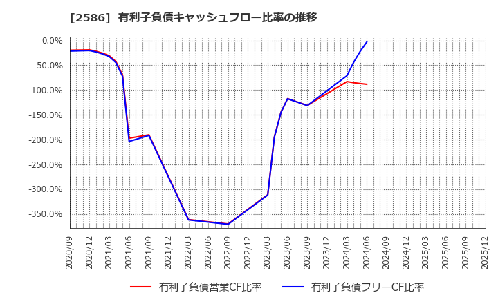 2586 (株)フルッタフルッタ: 有利子負債キャッシュフロー比率の推移