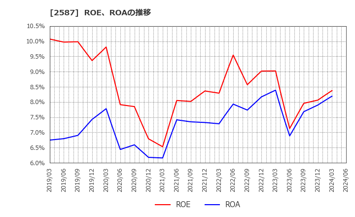 2587 サントリー食品インターナショナル(株): ROE、ROAの推移