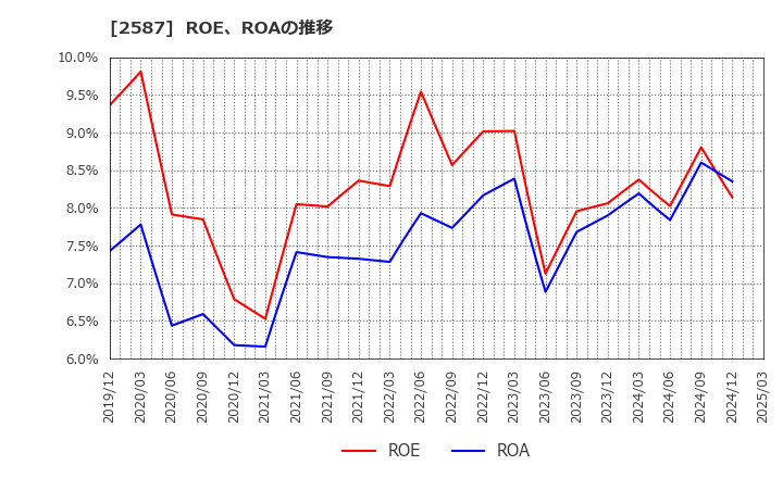 2587 サントリー食品インターナショナル(株): ROE、ROAの推移