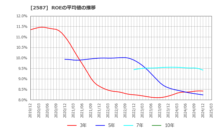 2587 サントリー食品インターナショナル(株): ROEの平均値の推移