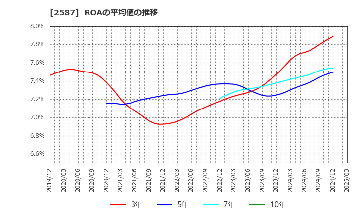 2587 サントリー食品インターナショナル(株): ROAの平均値の推移