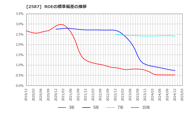 2587 サントリー食品インターナショナル(株): ROEの標準偏差の推移