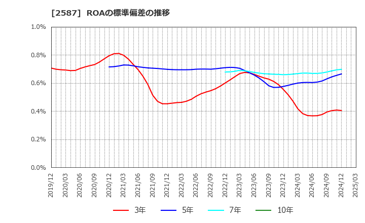 2587 サントリー食品インターナショナル(株): ROAの標準偏差の推移