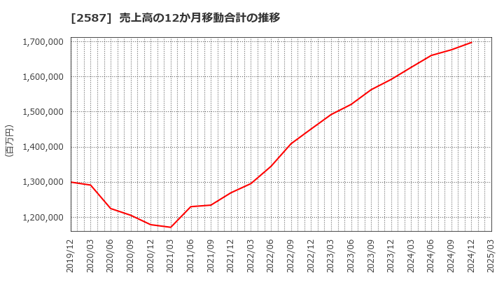 2587 サントリー食品インターナショナル(株): 売上高の12か月移動合計の推移