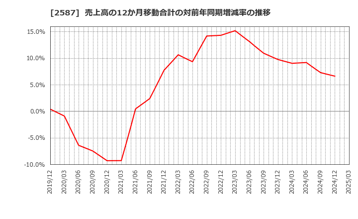 2587 サントリー食品インターナショナル(株): 売上高の12か月移動合計の対前年同期増減率の推移