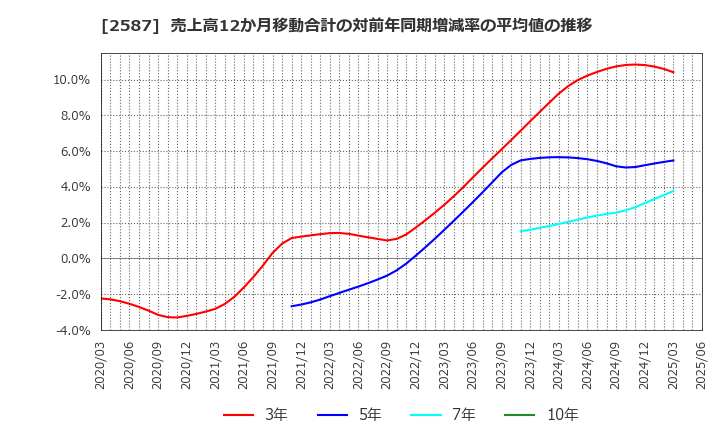 2587 サントリー食品インターナショナル(株): 売上高12か月移動合計の対前年同期増減率の平均値の推移