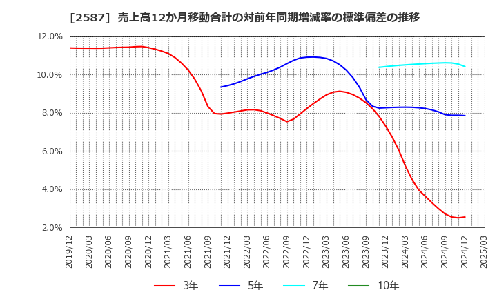 2587 サントリー食品インターナショナル(株): 売上高12か月移動合計の対前年同期増減率の標準偏差の推移