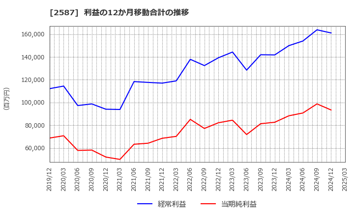 2587 サントリー食品インターナショナル(株): 利益の12か月移動合計の推移