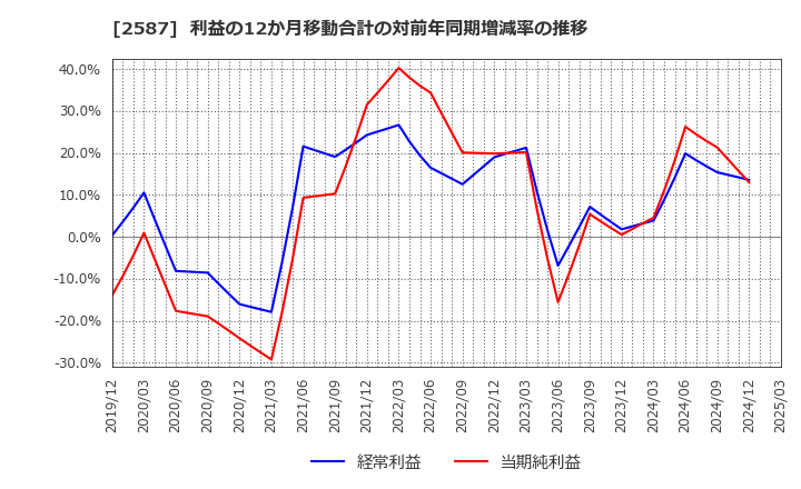 2587 サントリー食品インターナショナル(株): 利益の12か月移動合計の対前年同期増減率の推移