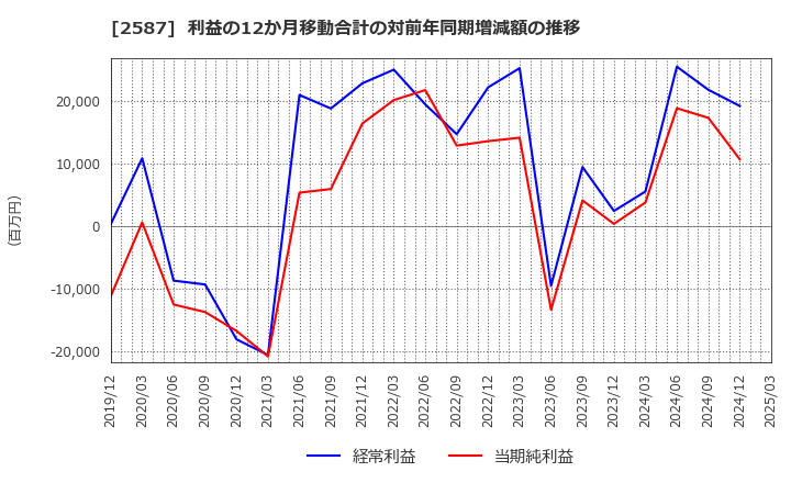 2587 サントリー食品インターナショナル(株): 利益の12か月移動合計の対前年同期増減額の推移