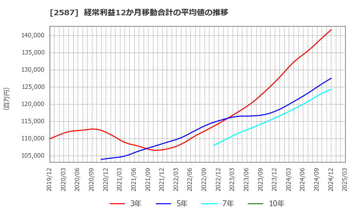 2587 サントリー食品インターナショナル(株): 経常利益12か月移動合計の平均値の推移