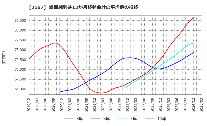 2587 サントリー食品インターナショナル(株): 当期純利益12か月移動合計の平均値の推移