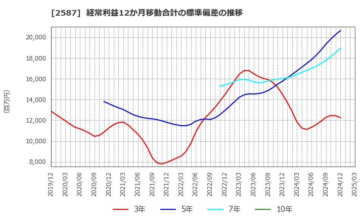 2587 サントリー食品インターナショナル(株): 経常利益12か月移動合計の標準偏差の推移