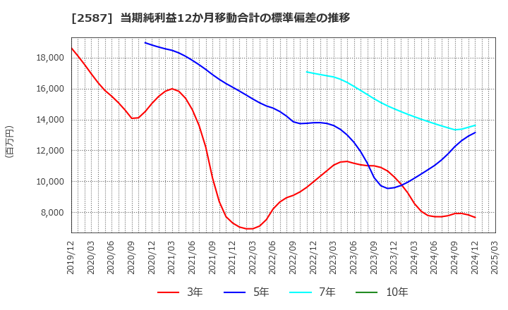 2587 サントリー食品インターナショナル(株): 当期純利益12か月移動合計の標準偏差の推移