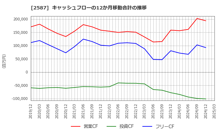2587 サントリー食品インターナショナル(株): キャッシュフローの12か月移動合計の推移