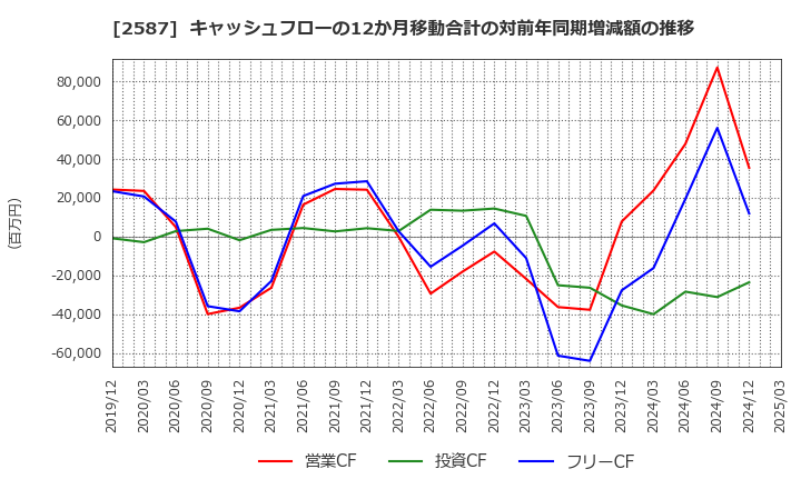 2587 サントリー食品インターナショナル(株): キャッシュフローの12か月移動合計の対前年同期増減額の推移
