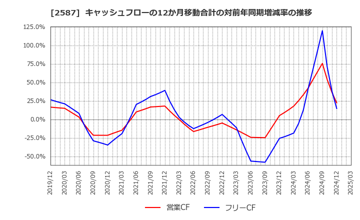 2587 サントリー食品インターナショナル(株): キャッシュフローの12か月移動合計の対前年同期増減率の推移