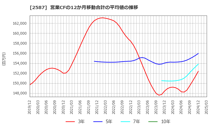 2587 サントリー食品インターナショナル(株): 営業CFの12か月移動合計の平均値の推移