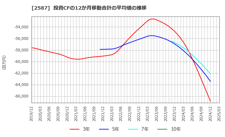 2587 サントリー食品インターナショナル(株): 投資CFの12か月移動合計の平均値の推移