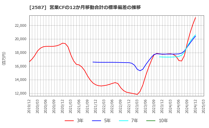 2587 サントリー食品インターナショナル(株): 営業CFの12か月移動合計の標準偏差の推移