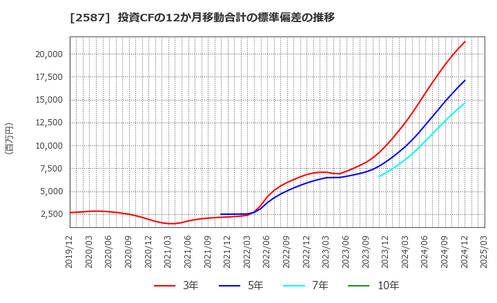 2587 サントリー食品インターナショナル(株): 投資CFの12か月移動合計の標準偏差の推移