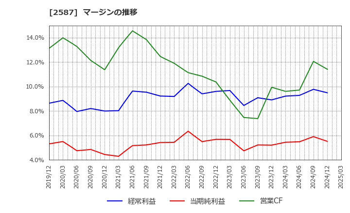 2587 サントリー食品インターナショナル(株): マージンの推移