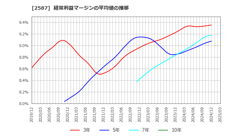 2587 サントリー食品インターナショナル(株): 経常利益マージンの平均値の推移