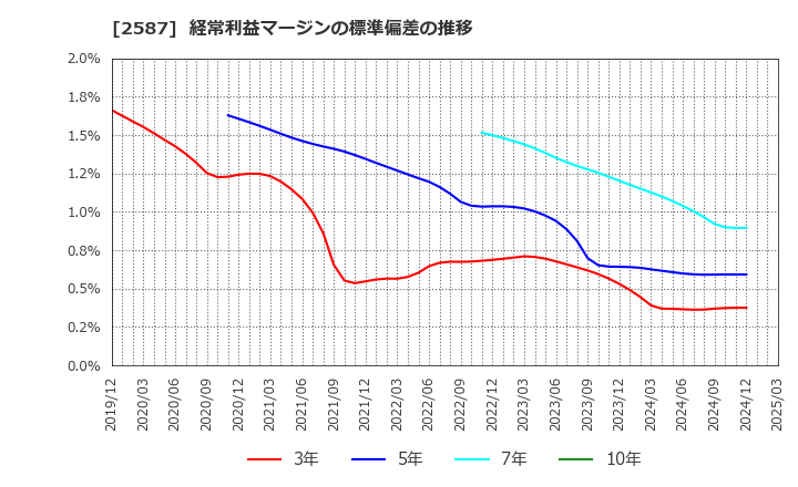 2587 サントリー食品インターナショナル(株): 経常利益マージンの標準偏差の推移