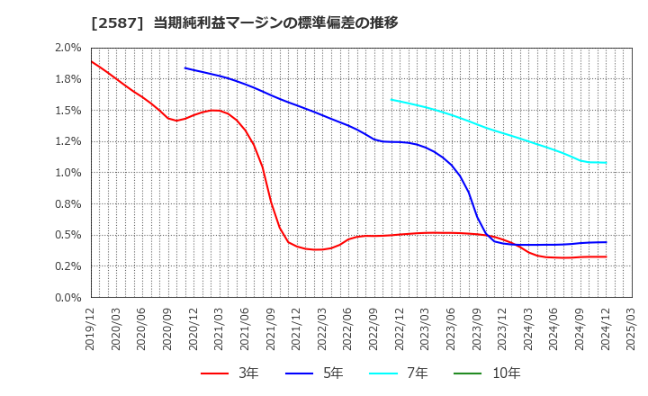 2587 サントリー食品インターナショナル(株): 当期純利益マージンの標準偏差の推移