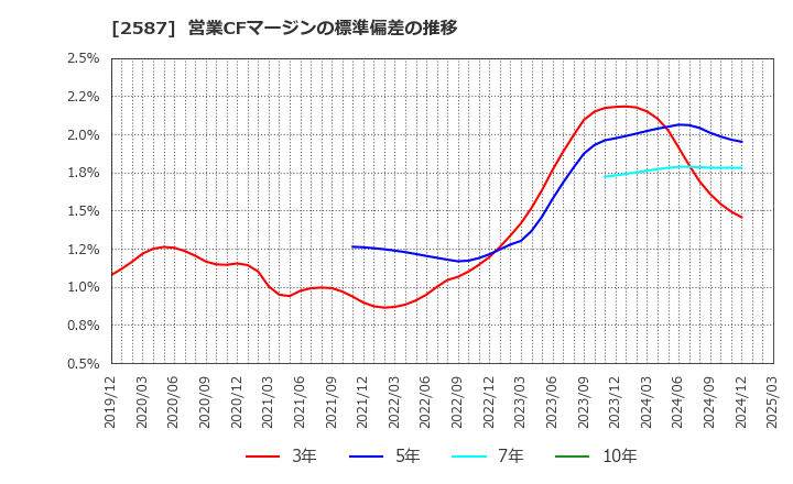 2587 サントリー食品インターナショナル(株): 営業CFマージンの標準偏差の推移