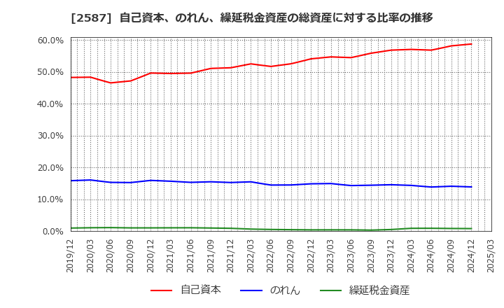 2587 サントリー食品インターナショナル(株): 自己資本、のれん、繰延税金資産の総資産に対する比率の推移