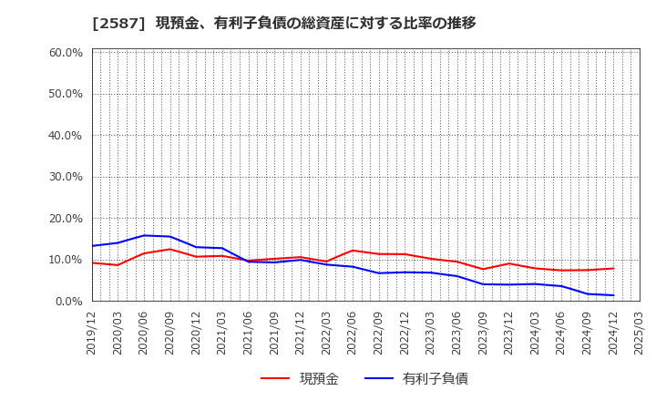 2587 サントリー食品インターナショナル(株): 現預金、有利子負債の総資産に対する比率の推移