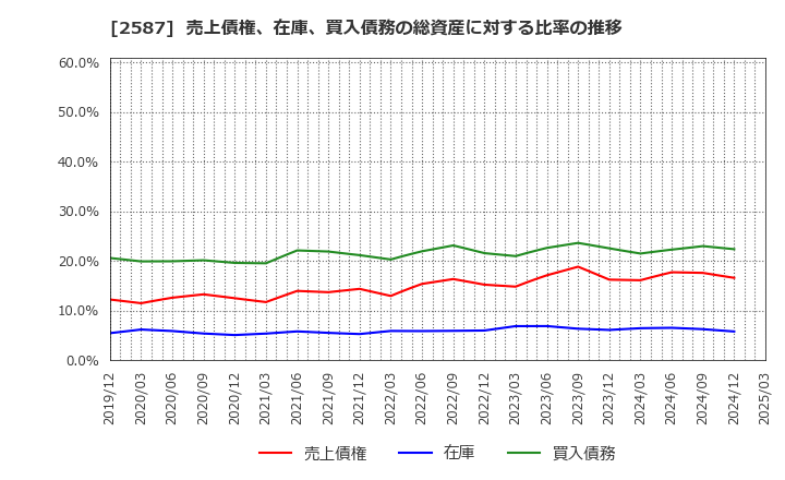 2587 サントリー食品インターナショナル(株): 売上債権、在庫、買入債務の総資産に対する比率の推移