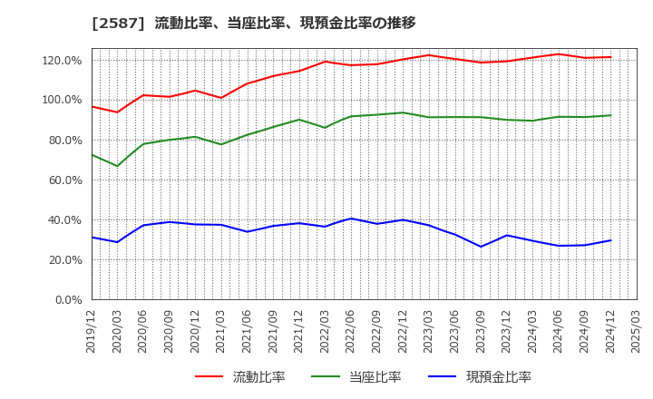2587 サントリー食品インターナショナル(株): 流動比率、当座比率、現預金比率の推移