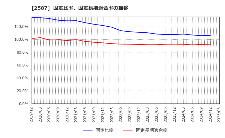 2587 サントリー食品インターナショナル(株): 固定比率、固定長期適合率の推移