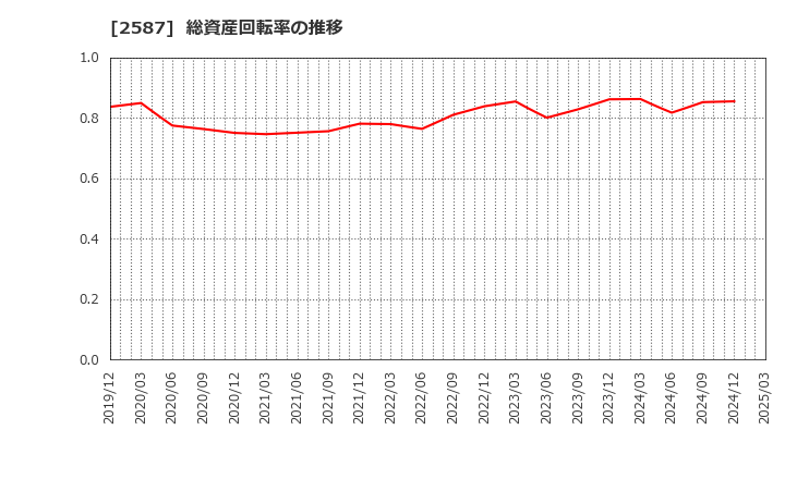 2587 サントリー食品インターナショナル(株): 総資産回転率の推移