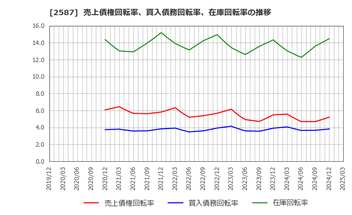2587 サントリー食品インターナショナル(株): 売上債権回転率、買入債務回転率、在庫回転率の推移