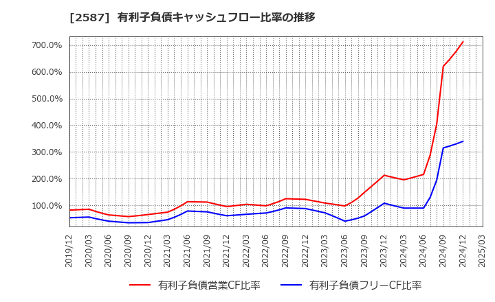 2587 サントリー食品インターナショナル(株): 有利子負債キャッシュフロー比率の推移
