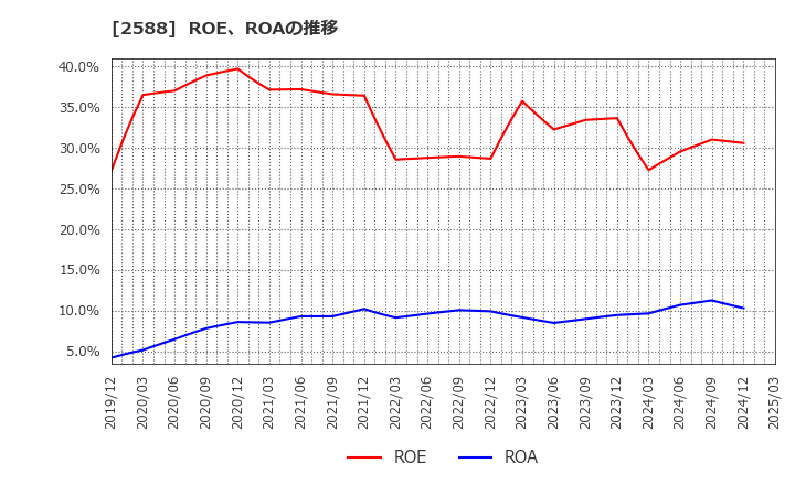 2588 (株)プレミアムウォーターホールディングス: ROE、ROAの推移
