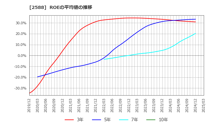 2588 (株)プレミアムウォーターホールディングス: ROEの平均値の推移